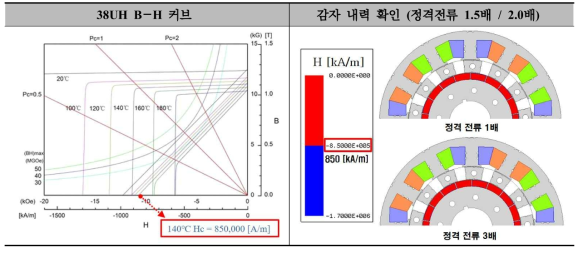 45kW급 DR-PMSM 최종모델 영구자석 감자특성 분석