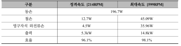 4.5kW급 DR-PMSM 최종모델 손실 및 효율