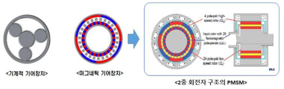 감속기 기능이 포함된 DR-PMSM 개념도