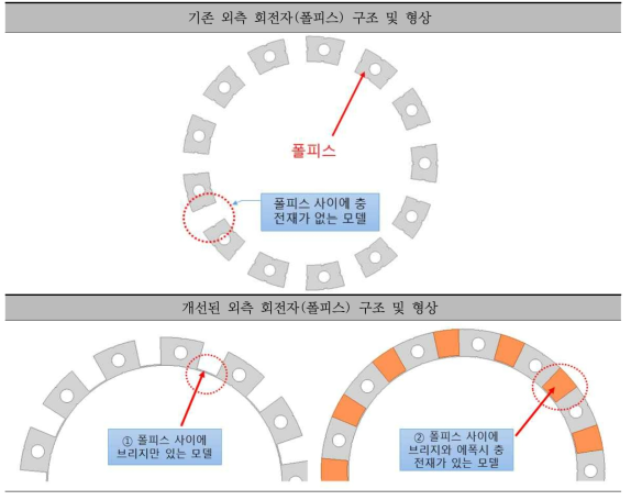 기존 외측 회전자(폴피스) 구조/형상 및 개선된 외측 회전자(폴피스)