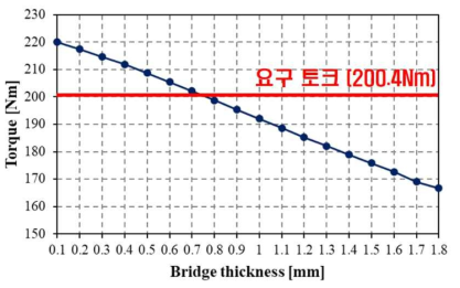 4.5kW급 DR-PMSM 1차 시제품 수정 설계 모델의 폴피스 브리지 두께에 따른 평균 토크 특성