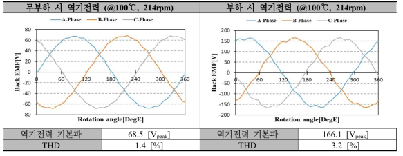 4.5kW급 DR-PMSM 1차 시제품 수정 설계 모델 역기전력 (정격속도)