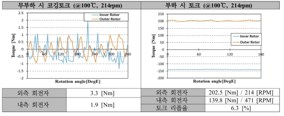 4.5kW급 DR-PMSM 1차 시제품 수정 설계 모델 코깅토크 및 토크 (정격속도)