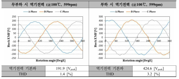 4.5kW급 DR-PMSM 1차 시제품 수정 설계 모델 역기전력 (최대속도)