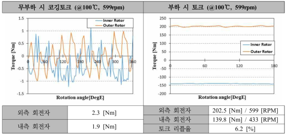 4.5kW급 DR-PMSM 1차 시제품 수정 설계 모델 코깅토크 및 토크 (최대속도)