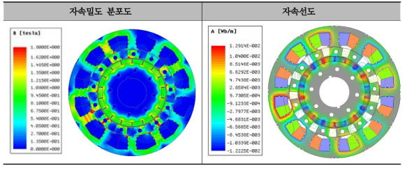 4.5kW급 DR-PMSM 1차 시제품 수정 설계 모델 자속밀도 분포도 및 자속선도
