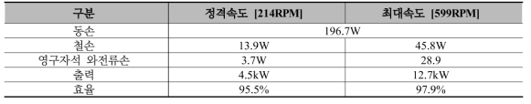 4.5kW급 DR-PMSM 1차 시제품 수정 설계 모델 손실 및 효율