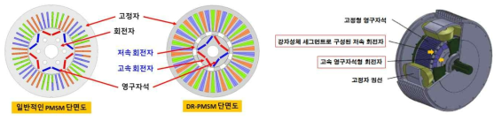 일반적인 PMSM(좌)과 DR-PMSM(우)의 구조 비교도