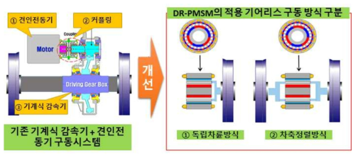 DR-PMSM의 적용을 위한 철도차량용 차륜과의 조합 방식 분류