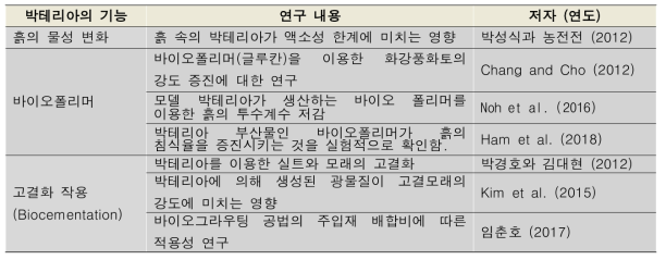 박테리아에 의한 지반 물성 변화에 대한 대표적인 국내 연구 현황