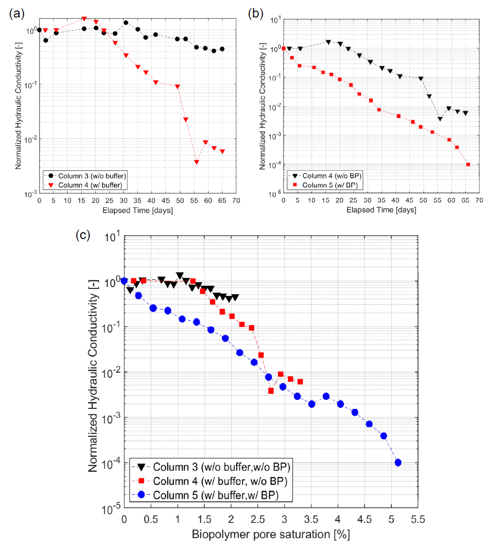 (a) pH 완충용액 유무, (b) 시료에 작용하는 압력에 따른 투수계수 감소 실험 결과와 (c) 공극 내 바이오폴리머의 포화도에 따른 투수계수 변화 결과