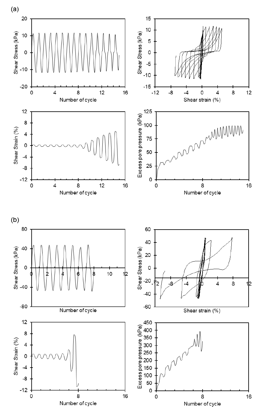 순수한 사질토의 진동 단순 전단 시험기를 이용한 순수한 사질토에서의 constant volume 상태에 서의 전단 거동 (a) 유효수직응력 100kPa, (b) 유효수직응력 400kPa