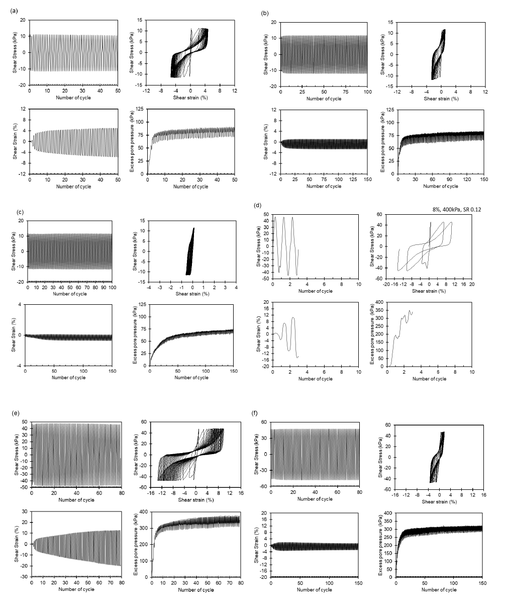점탄성 물질인 젤라틴으로 처리한 사질토의 진동 단순 전단 시험기를 이용한 순수한 사질토에서의 constant volume 상태에서의 전단 거동 (a) 젤라틴 농도 8%, 유효수직응력 100kPa, (b) 젤라틴 농도 12%, 유효수직응력 100kPa, (c) 젤라틴 농도 20%, 유효수직응력 100kPa, (d) 젤라틴 농도 8%, 유효수직응력 400kPa, (e) 젤라틴 농도 12%, 유효수직응력 400kPa, (f) 젤라틴 농도 20%, 유효수직응력 400kPa