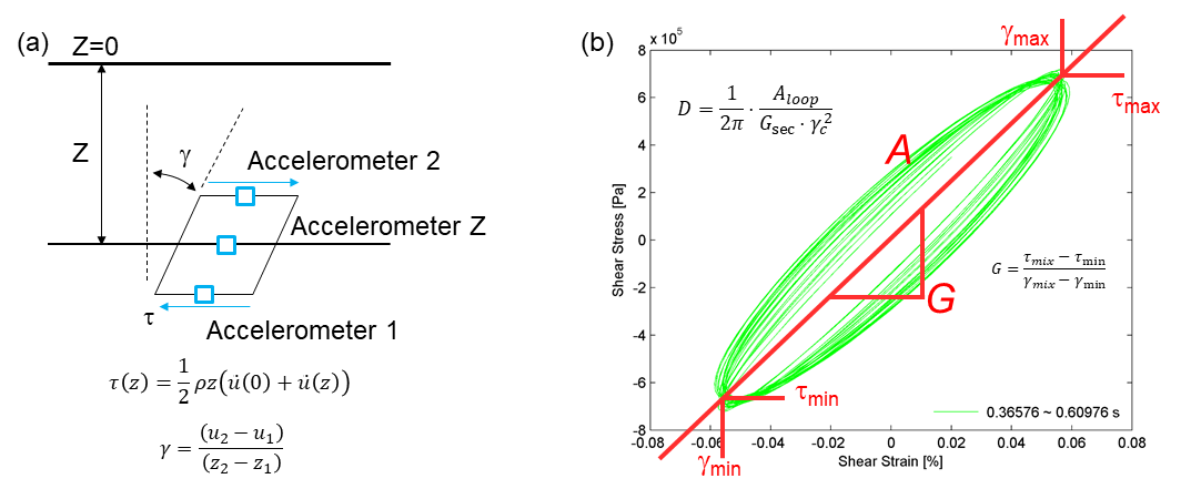 (a) 가속도 측정을 통한 전단 응력 및 전단 변형률 계산, (b) 계산된 전단 응력과 전단 변형률을 이용해 전단 탄성 계수와 감쇠비 계산에 대한 모식도