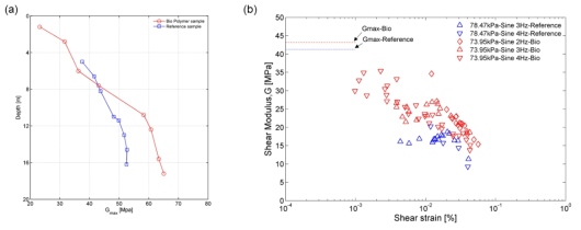 사질토의 바이오폴리머 처리 유무에 따른 (a) 깊이에 따른 미소변형 전단탄성계수와 (b) 80 kPa 이하의 응력조건에서 전단변형률-전단탄성계수 결과