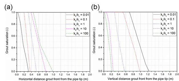지반의 투수계수 이방성에 따른 (a) 수평, (b) 수직방향 유체 침투 범위