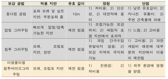 대표적인 액상화 보강 공법 (Mitchell, 2008)