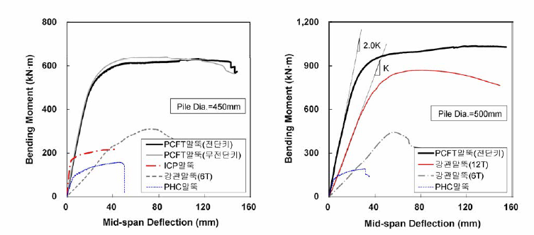 말뚝 종류별 휨강도시험 결과 (휨모멘트-중앙부 처짐 곡선)