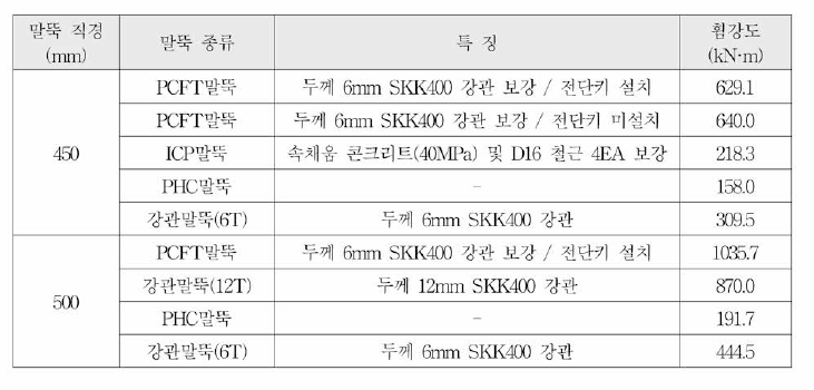 시험말뚝의 종류별 특징과 휨강도시험 결과