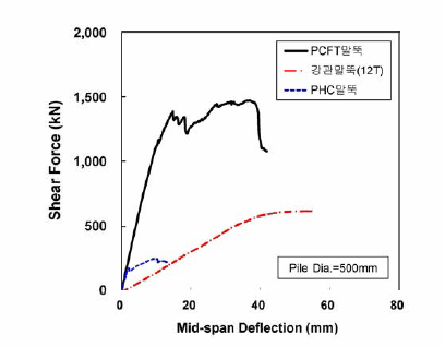 말뚝 종류별 전단강도시험 결과(전단력-중앙부 처짐 곡선)