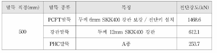 시험말뚝의 종류별 특징과 전단강도 시험 결과