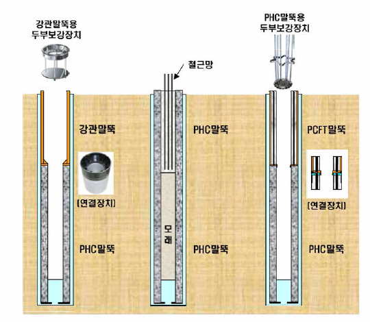 강관 복합말뚝과 ICP 말뚝 및 PCFT 복합말뚝의 구조 비교