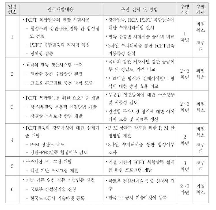 연구개발 추진 전략 및 방법