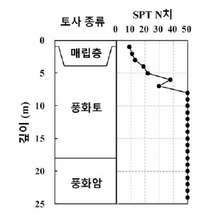 시험시공 현장의 지반조사 결과