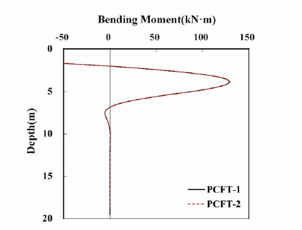 220kN의 수평력 작용 시 PCFT-1 과 PCFT-2의 휨 모멘드 분포