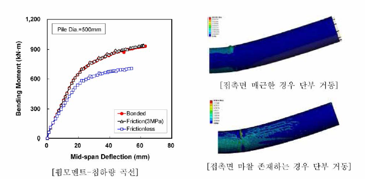 강관과 내부 합성 PHC말뚝 사이에 마찰조건에 따른 PCFT말뚝의 휨거동 변화