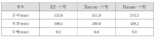 중국 강관 제조 3개사의 품질검증 결과