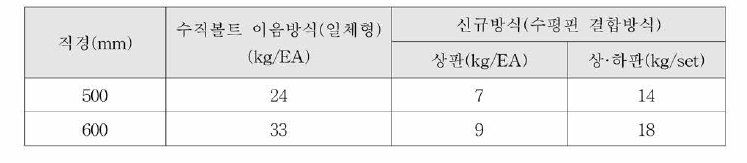 수직볼트 이음방식과 수평핀 결합방식에 사용되는 연결장치 중량 비교