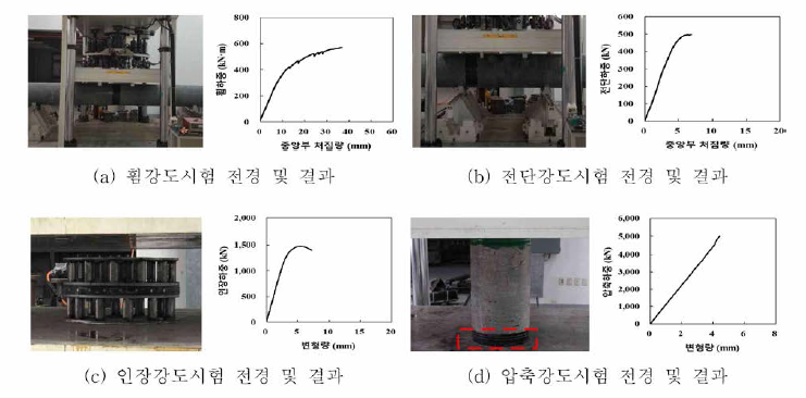 직경 600mm PHC말뚝에 대한 실내강도시험 전경 및 결과