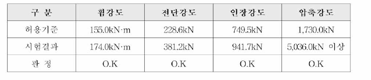 직경 500m m PHC말뚝(A종)의 이음부에 대한 실내강도시험 결과