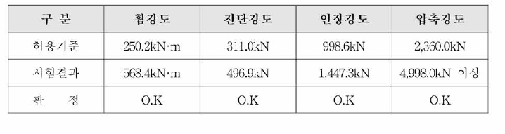 직경 600m m PHC말뚝(A종)의 이음부에 대한 실내강도시험 결과