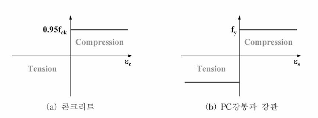 PCFT 복합말뚝의 구성요소에 대한 응력-변형률 관계