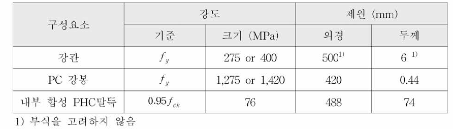 P-M 상관도 산정에 사용된 말뚝 구성요소의 강도특성과 제원