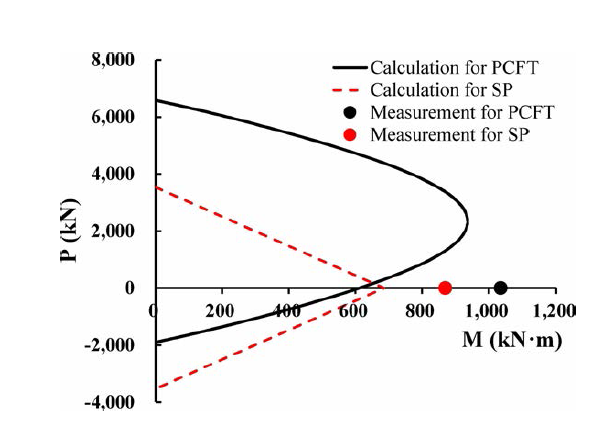 PCFT말뚝에 대한 계산된 축력 및 휨내력과 휨강도시험 결과의 비교