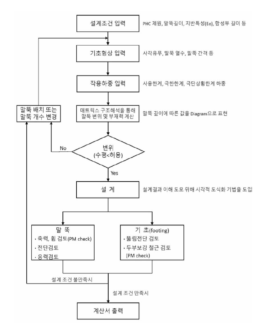 PCFT 복합말뚝에 대한 설계 흐름도