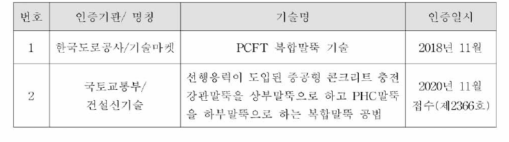 PCFT 복합말뚝 기술의 기술인증 내역