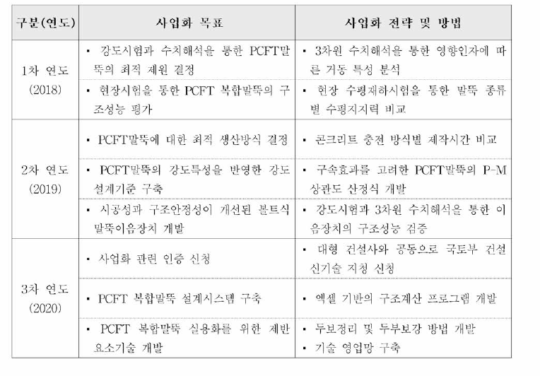 연도별 사업화 목표와 전략 및 방법