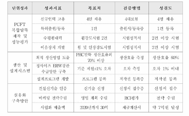 최종 성과지표 및 달성여부