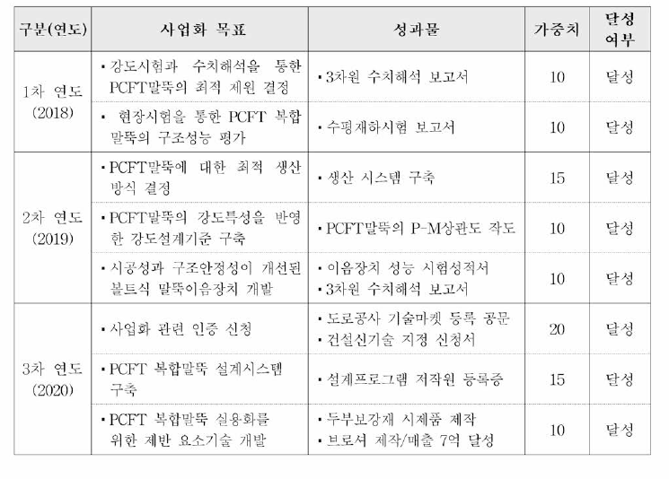 사업화 목표 달성여부와 성과물