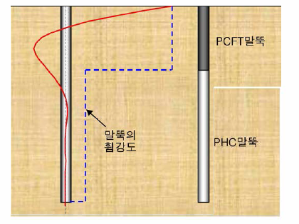 수평하중을 받는 말뚝 내 휨하중 분포와 최적 말뚝 조합