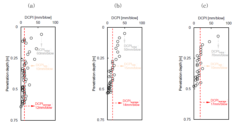 DCPI결과: (a) 20m; (b) 100m; (c) 180m