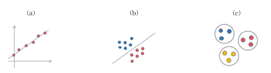 머신러닝: (a) 회귀; (b) 분류; (c) : 군집화