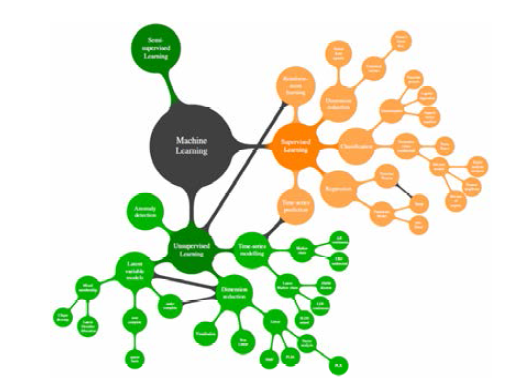 기계학습(Machine learning) 종류