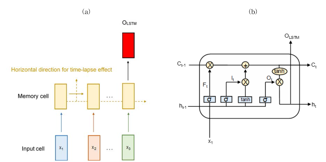 LSTM; (a) LSTM 알고리즘; (b) LSTM 계산도