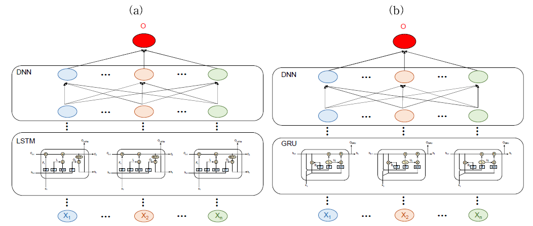 알고리즘: (a) LSTM-DNN; (b) GRU-DNN