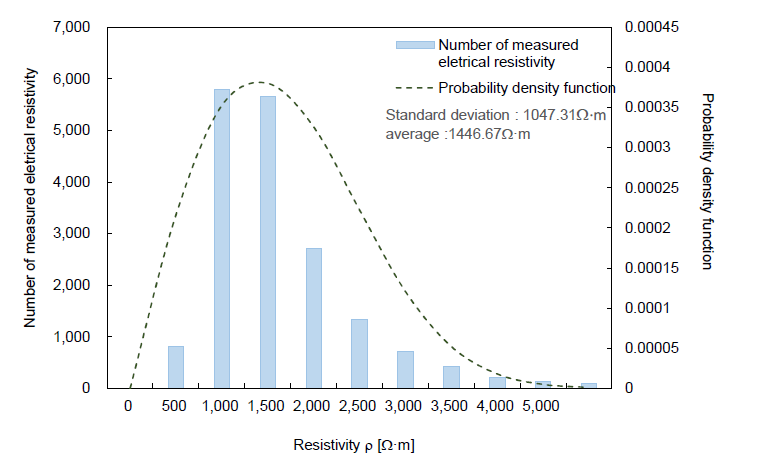 측정된 전기비저항 정규 분포곡선